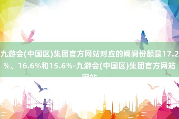 九游会(中国区)集团官方网站对应的阛阓份额是17.2%、16.6%和15.6%-九游会(中国区)集团官方网站
